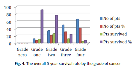 oncologyradiotherapy-grade