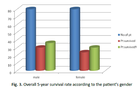 oncologyradiotherapy-patients-gender