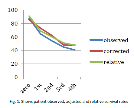 oncologyradiotherapy-survival-rate